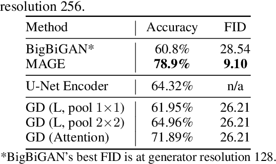 Figure 2 for Diffusion Models Beat GANs on Image Classification