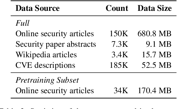 Figure 4 for Ignore Me But Don't Replace Me: Utilizing Non-Linguistic Elements for Pretraining on the Cybersecurity Domain