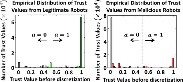Figure 3 for Exploiting Trust for Resilient Hypothesis Testing with Malicious Robots (evolved version)