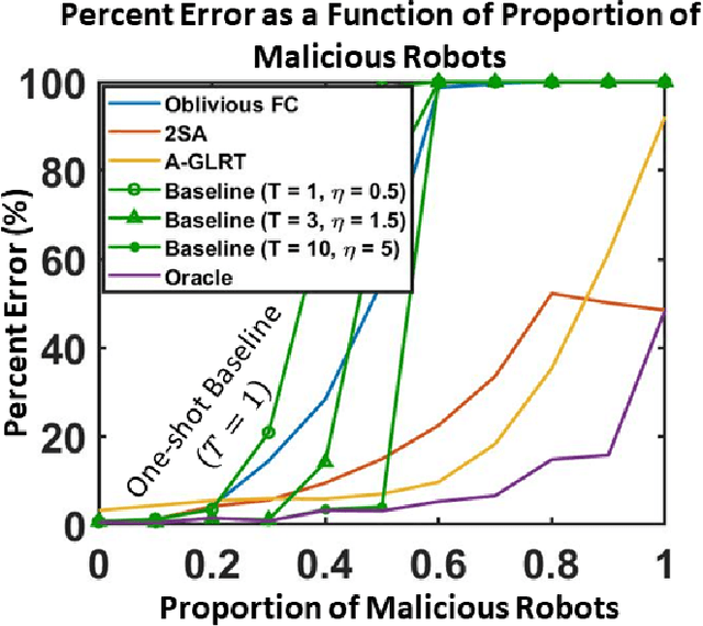 Figure 4 for Exploiting Trust for Resilient Hypothesis Testing with Malicious Robots (evolved version)