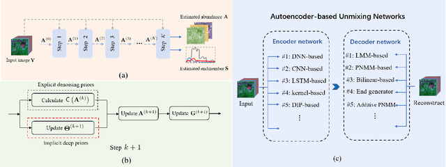 Figure 1 for AE-RED: A Hyperspectral Unmixing Framework Powered by Deep Autoencoder and Regularization by Denoising