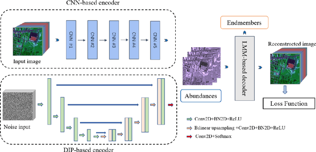 Figure 2 for AE-RED: A Hyperspectral Unmixing Framework Powered by Deep Autoencoder and Regularization by Denoising
