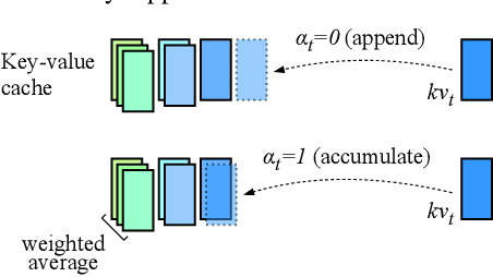 Figure 1 for Dynamic Memory Compression: Retrofitting LLMs for Accelerated Inference