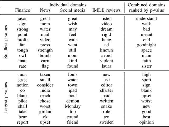 Figure 4 for A Comparison of Lexicon-Based and ML-Based Sentiment Analysis: Are There Outlier Words?