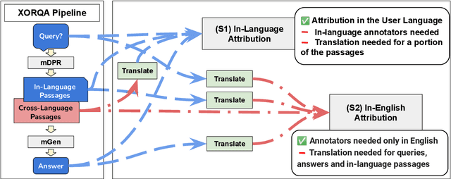 Figure 1 for Evaluating and Modeling Attribution for Cross-Lingual Question Answering