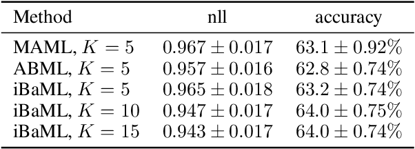 Figure 2 for Scalable Bayesian Meta-Learning through Generalized Implicit Gradients