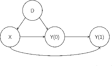 Figure 1 for Constructing Synthetic Treatment Groups without the Mean Exchangeability Assumption