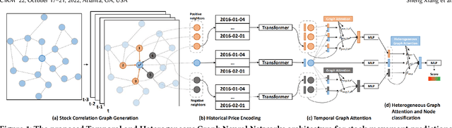 Figure 2 for Temporal and Heterogeneous Graph Neural Network for Financial Time Series Prediction