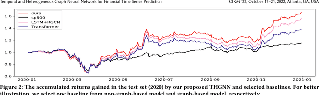 Figure 4 for Temporal and Heterogeneous Graph Neural Network for Financial Time Series Prediction
