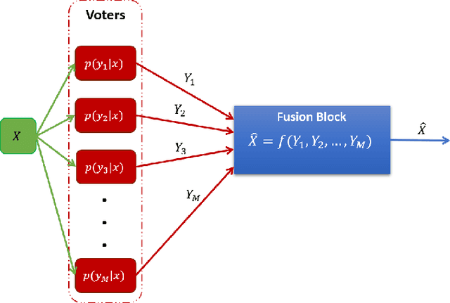 Figure 1 for New Bounds on the Accuracy of Majority Voting for Multi-Class Classification