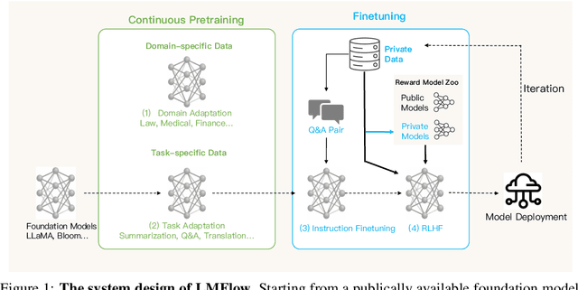 Figure 1 for LMFlow: An Extensible Toolkit for Finetuning and Inference of Large Foundation Models