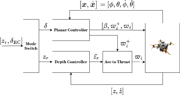 Figure 2 for Underwater motions analysis and control of a coupling-tiltable unmanned aerial-aquatic quadrotor