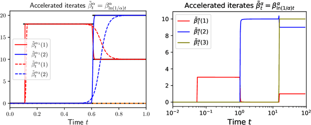 Figure 2 for Saddle-to-Saddle Dynamics in Diagonal Linear Networks