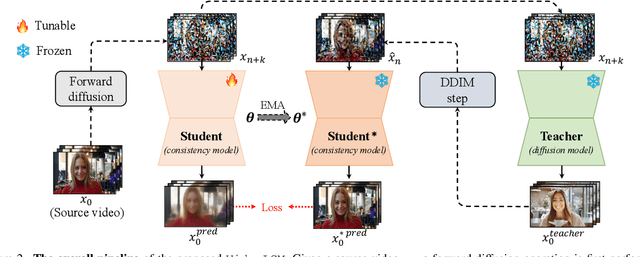 Figure 2 for VideoLCM: Video Latent Consistency Model