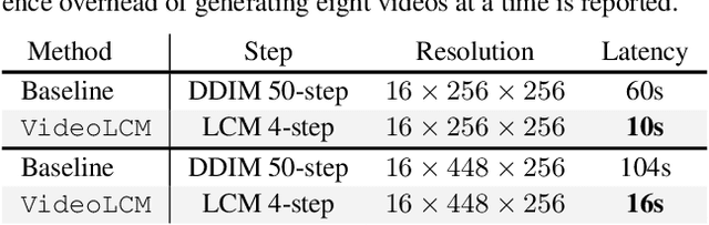 Figure 1 for VideoLCM: Video Latent Consistency Model