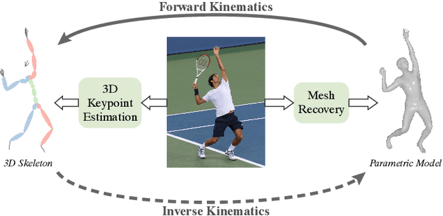 Figure 1 for HybrIK-X: Hybrid Analytical-Neural Inverse Kinematics for Whole-body Mesh Recovery