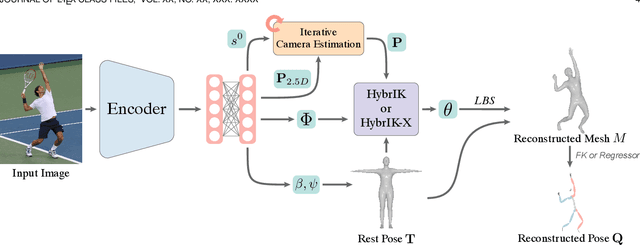 Figure 3 for HybrIK-X: Hybrid Analytical-Neural Inverse Kinematics for Whole-body Mesh Recovery