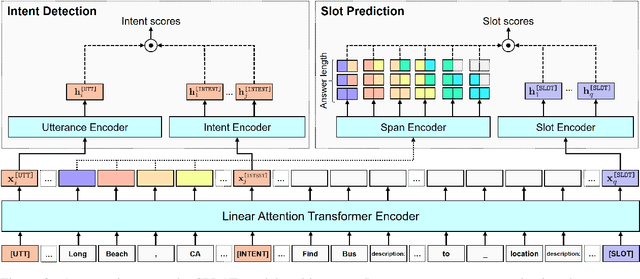Figure 3 for Span-Selective Linear Attention Transformers for Effective and Robust Schema-Guided Dialogue State Tracking