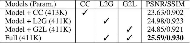 Figure 4 for Mutual Guidance and Residual Integration for Image Enhancement