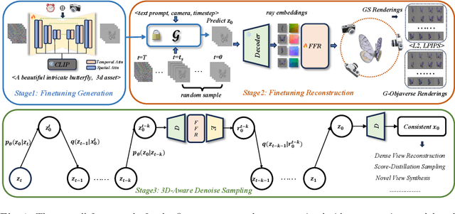 Figure 1 for VideoMV: Consistent Multi-View Generation Based on Large Video Generative Model