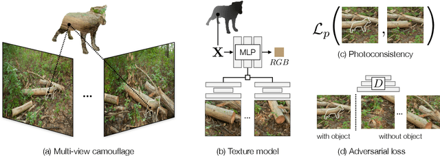 Figure 2 for GANmouflage: 3D Object Nondetection with Texture Fields