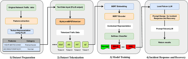 Figure 1 for Revolutionizing Cyber Threat Detection with Large Language Models