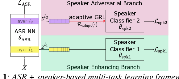 Figure 1 for Enhancing and Adversarial: Improve ASR with Speaker Labels