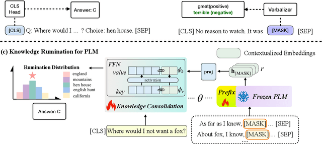 Figure 3 for Knowledge Rumination for Pre-trained Language Models