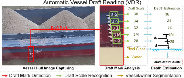 Figure 1 for Multi-Task Learning-Enabled Automatic Vessel Draft Reading for Intelligent Maritime Surveillance