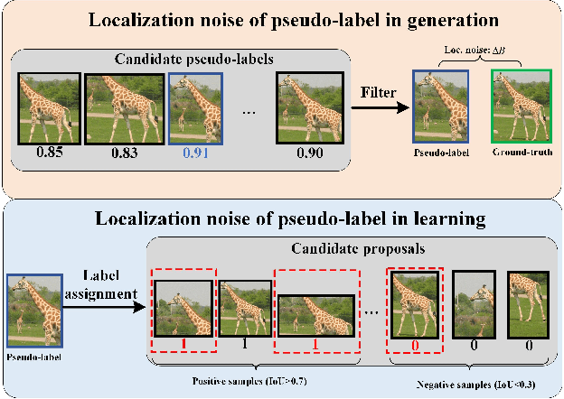 Figure 1 for Pseudo-label Correction and Learning For Semi-Supervised Object Detection