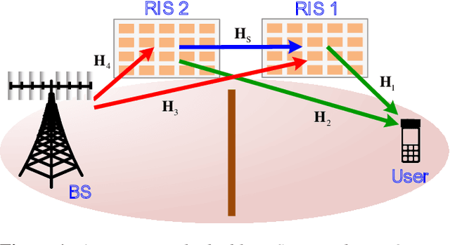 Figure 2 for Achievable Rate Analysis and Optimization of Double-RIS Assisted Spatially Correlated MIMO with Statistical CSI