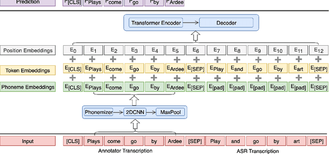 Figure 4 for HTEC: Human Transcription Error Correction