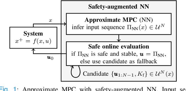 Figure 1 for Approximate non-linear model predictive control with safety-augmented neural networks