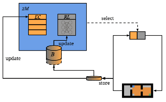 Figure 1 for Two-Memory Reinforcement Learning