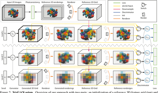 Figure 3 for 3inGAN: Learning a 3D Generative Model from Images of a Self-similar Scene