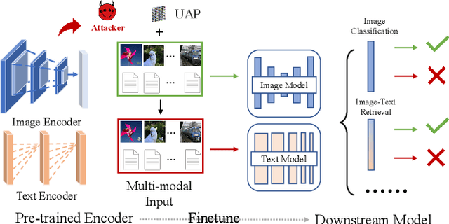 Figure 1 for AdvCLIP: Downstream-agnostic Adversarial Examples in Multimodal Contrastive Learning