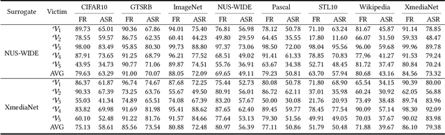 Figure 4 for AdvCLIP: Downstream-agnostic Adversarial Examples in Multimodal Contrastive Learning