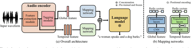 Figure 1 for Prefix tuning for automated audio captioning
