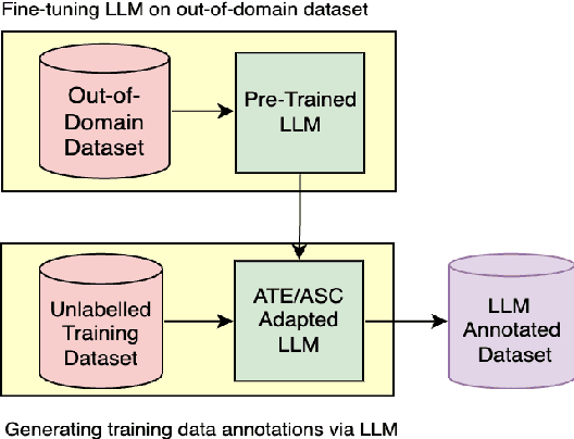 Figure 2 for A Hybrid Approach To Aspect Based Sentiment Analysis Using Transfer Learning