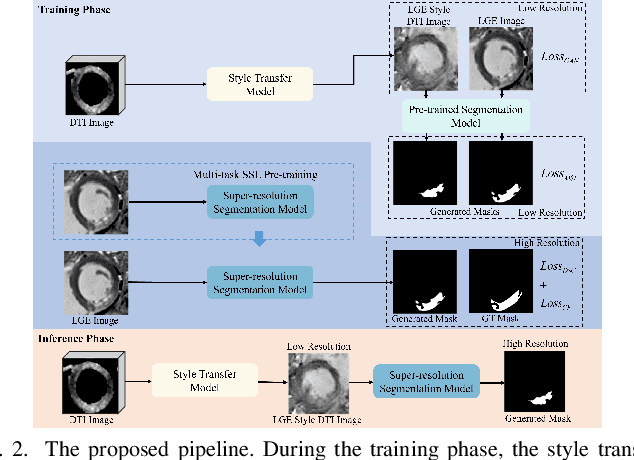 Figure 2 for Style Transfer and Self-Supervised Learning Powered Myocardium Infarction Super-Resolution Segmentation