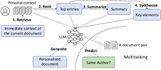 Figure 1 for Teach LLMs to Personalize -- An Approach inspired by Writing Education