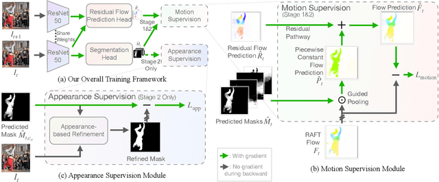 Figure 3 for Improving Unsupervised Video Object Segmentation with Motion-Appearance Synergy