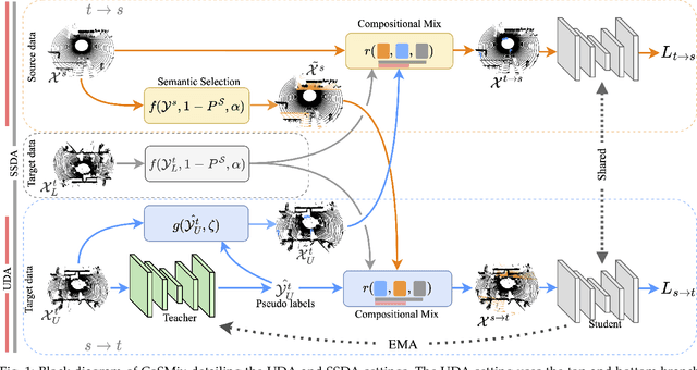 Figure 2 for Compositional Semantic Mix for Domain Adaptation in Point Cloud Segmentation