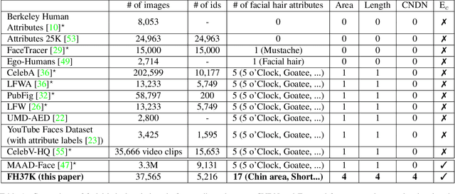 Figure 2 for Logical Consistency and Greater Descriptive Power for Facial Hair Attribute Learning