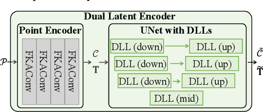 Figure 1 for DITTO: Dual and Integrated Latent Topologies for Implicit 3D Reconstruction