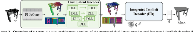 Figure 3 for DITTO: Dual and Integrated Latent Topologies for Implicit 3D Reconstruction