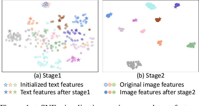 Figure 1 for CLIP-ReID: Exploiting Vision-Language Model for Image Re-Identification without Concrete Text Labels