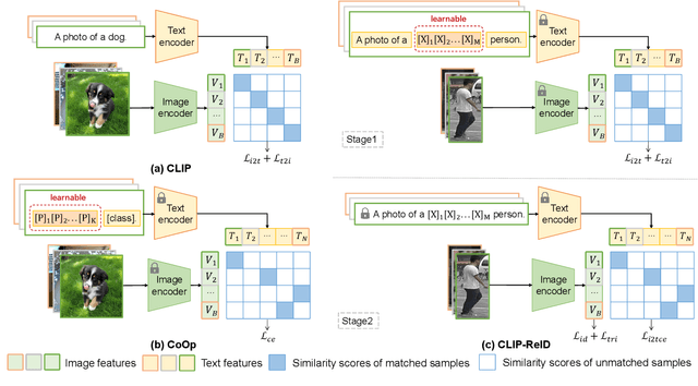 Figure 3 for CLIP-ReID: Exploiting Vision-Language Model for Image Re-Identification without Concrete Text Labels