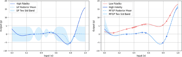 Figure 1 for Multi-fidelity Gaussian Process for Biomanufacturing Process Modeling with Small Data