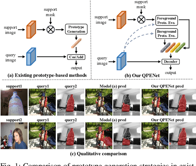 Figure 1 for Query-guided Prototype Evolution Network for Few-Shot Segmentation
